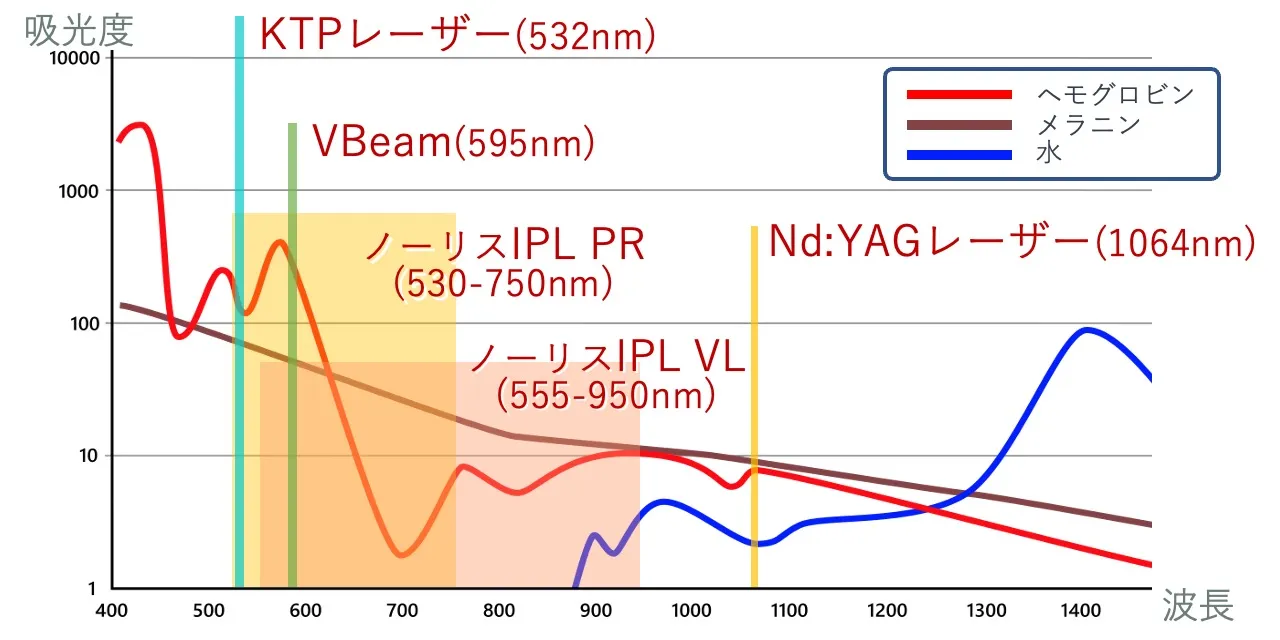 様々な光治療、レーザー治療で用いる光のそれぞれの波長
