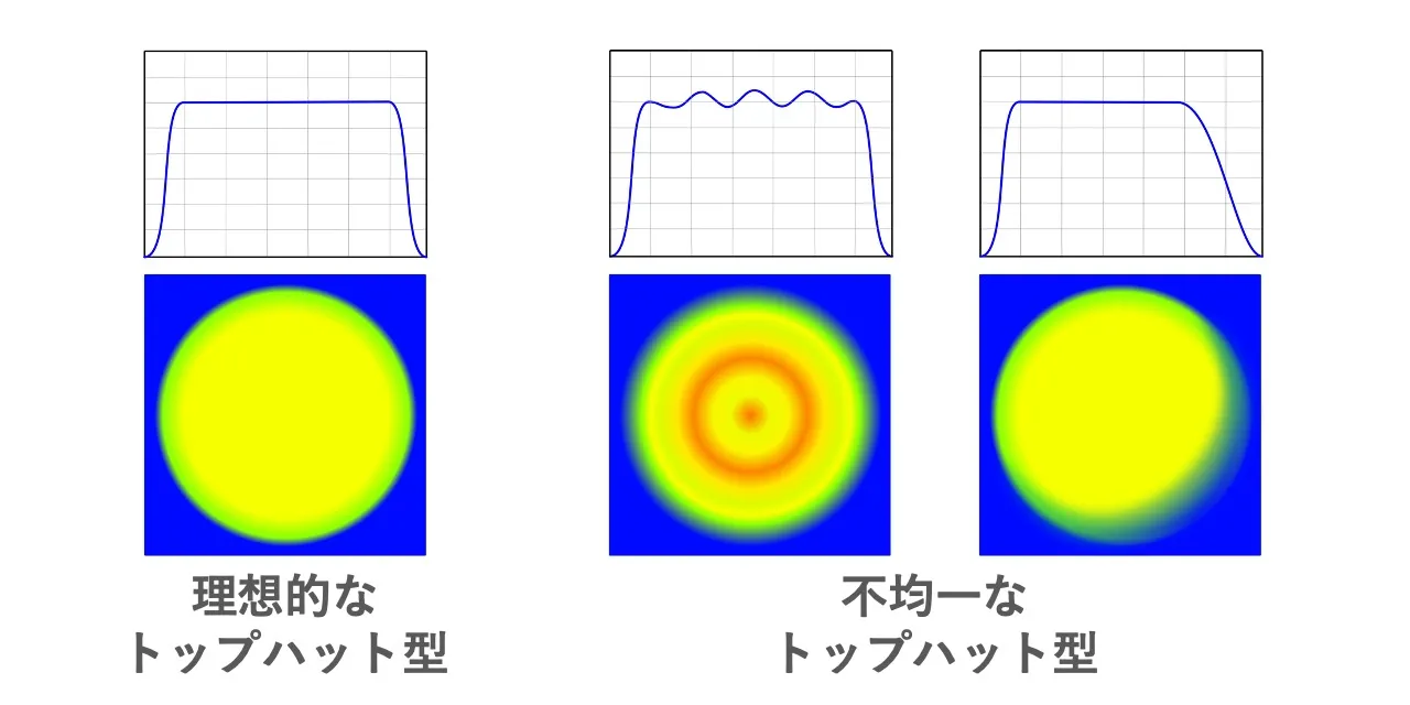 均一なトップハット型と不均一なトップハット型｜レーザーの機能で変わる安全性と治療効果